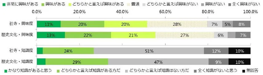 column-opinion_160113_02 社寺に関する消費者意向調査:興味を持つ人は多いが、知識がないと自覚する人は多い