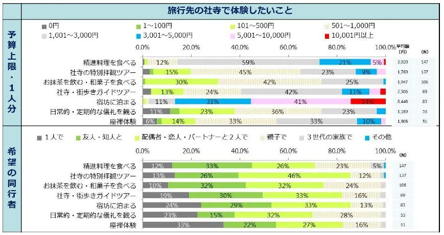 column-opinion_160113_03 旅行先の社寺で体験したいこと:「精進料理」「宿坊」などその社寺ならではの特別感のある体験が人気