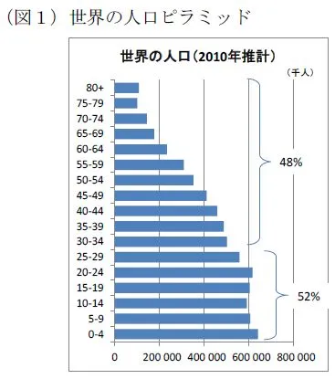 column-opinion1_160215_01 世界の人口(2010年推計):0歳から29歳までで52%