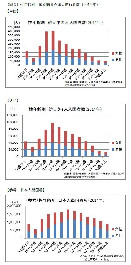 column-opinion1_160215_02 性年代別 国別訪日外国人旅行者数:中国、タイでは30~34歳が最多