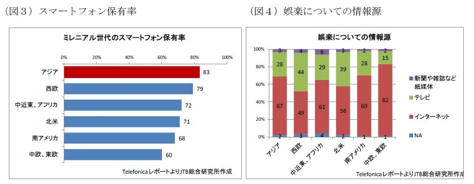 column-opinion1_160215_03 (図3)スマートフォン保有率:アジアが83%で最多、(図4)娯楽についての情報源:インターネットが過半数