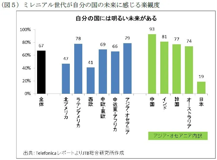 column-opinion1_160215_04 ミレニアル世代の自国の未来への楽観度:アジアとラテンアメリカは8割弱で最多