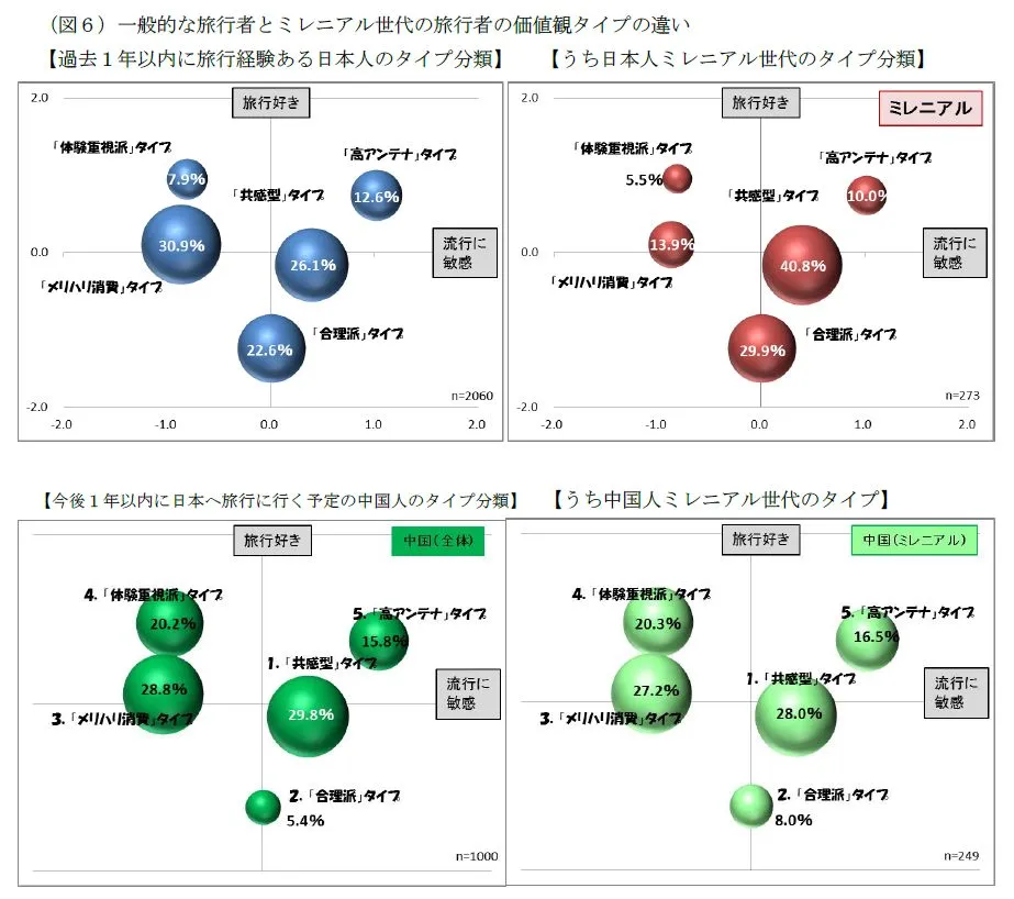 column-opinion1_160215_05 一般的な旅行者とミレニアル世代の旅行者の価値観タイプの違い:ミレニアル世代は共感型タイプが多い