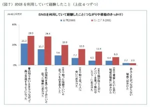 column-opinion1_160215_06 SNSを利用していて経験したこと:昔の友人と再び交流するようになったが最多