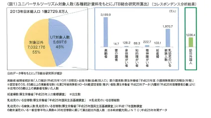 column-opinion_160314_01 ユニバーサルツーリズム対象人数: 日本総人口の45%の5,697.6千万人、その中に含まれるのは高齢者が最も多い