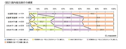 column-opinion_160314_03 国内宿泊旅行の頻度:国内宿泊旅行は初産の妊産婦の90.3%が減少