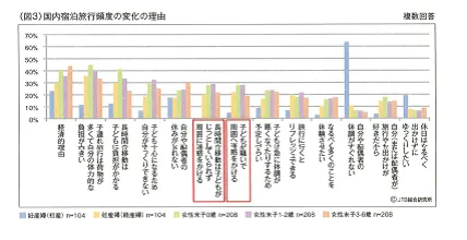 column-opinion_160314_04 旅行頻度の変化の理由:一番の理由は妊娠期は「自分の体調がすぐれない」