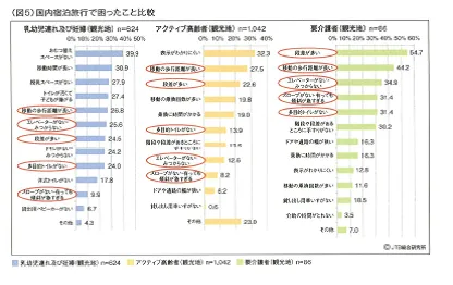 column-opinion_160314_05 国内宿泊旅行で困ったこと比較:おむつ替えスペースがないが39.9%で最多