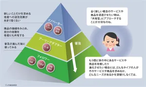 旅ライフセグメントの5タイプ:イノベーターに含まれる「高アンテナ」「体験重視」タイプ、アーリーアダプターに含まれる「共感」タイプ、フォロワーに含まれる「メリハリ消費」「合理派」「体験重視」タイプ