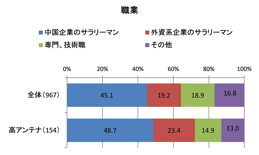 (図2)職業(単一回答)
