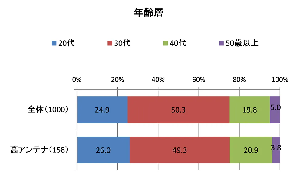(図3)年齢層(単一回答)