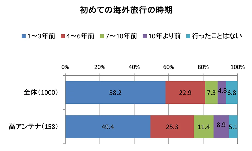 (図4)初めての海外旅行時期(単一回答)