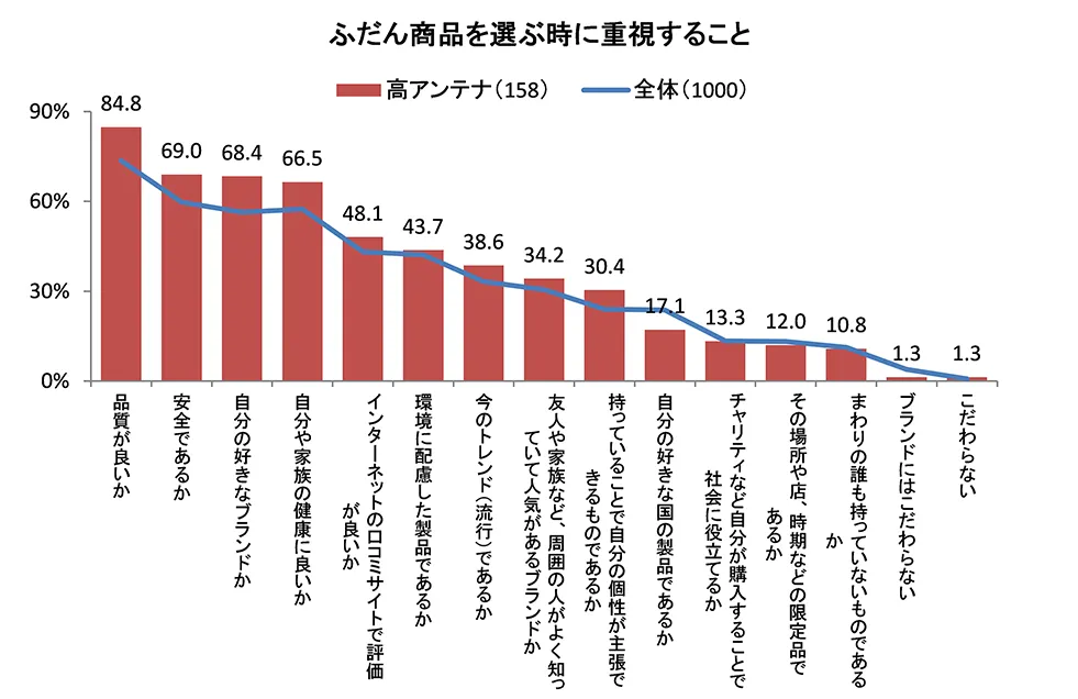 (図5)ふだん商品を選ぶ時に重視すること(複数回答)