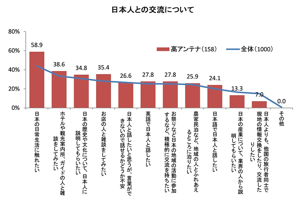 (図6)日本人との交流について(複数回答)