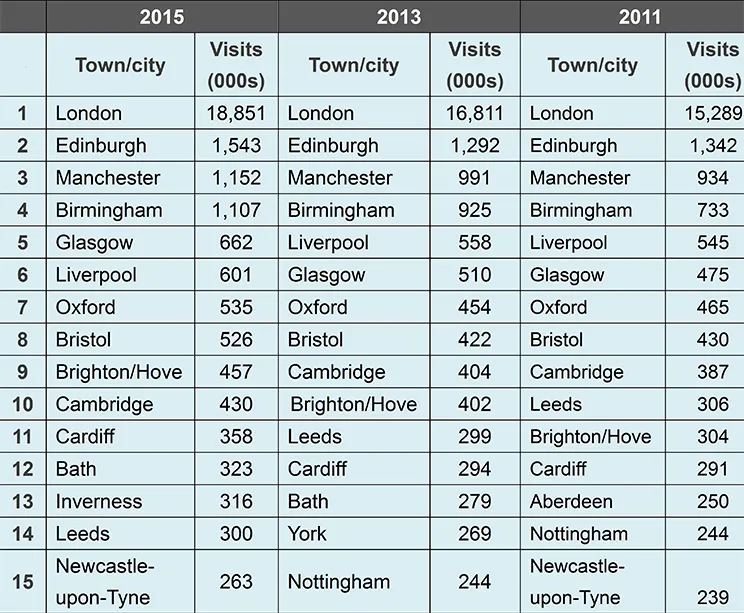 2011年から2015年までのイギリス都市別訪問人数