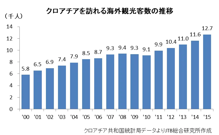 2000年~2015年までのクロアチアを訪れる海外観光客数の推移