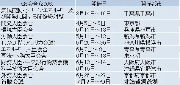 2008年のG8会合開催一覧