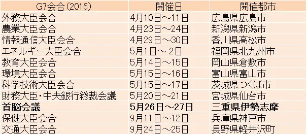 2016年のG7会合開催一覧