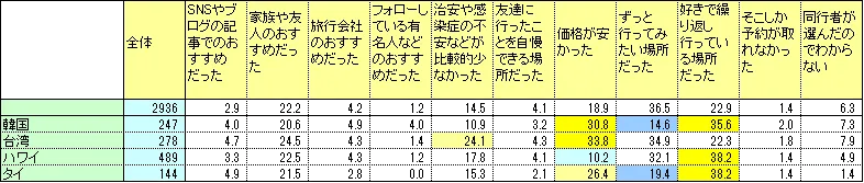 表:直近の海外旅行の行き先を選んだ理由