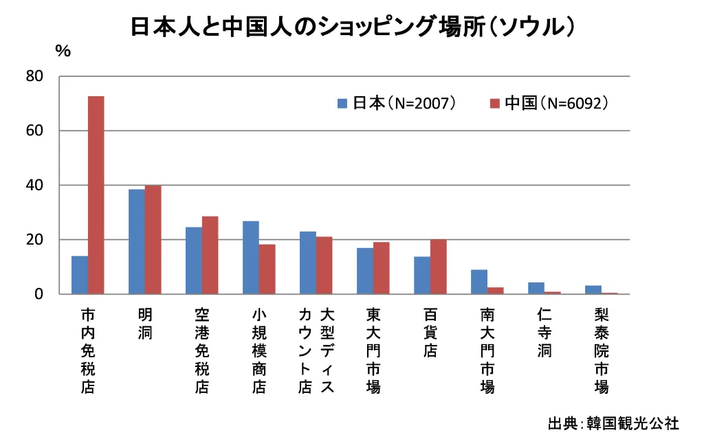 図:日本人と中国人のショッピングエリア比較