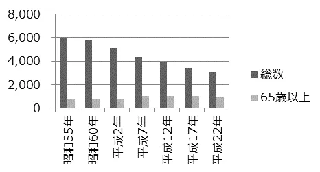 表:礼文島の総人口、および65歳以上人口の推移