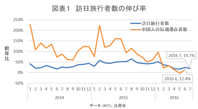 訪日旅行者数の伸び率(グラフ)