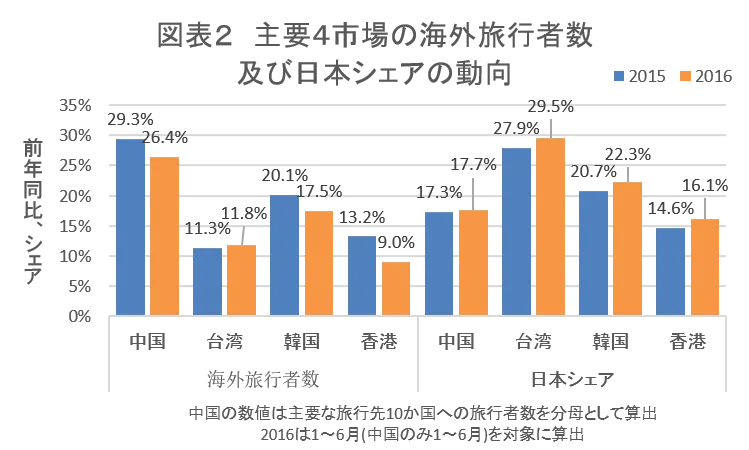 主要4市場の海外旅行者数 及び日本シェアの動向(グラフ)