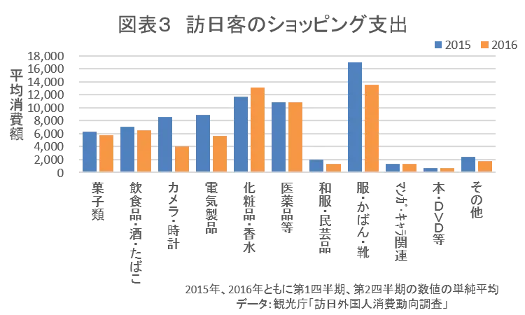 訪日客のショッピング支出(グラフ)