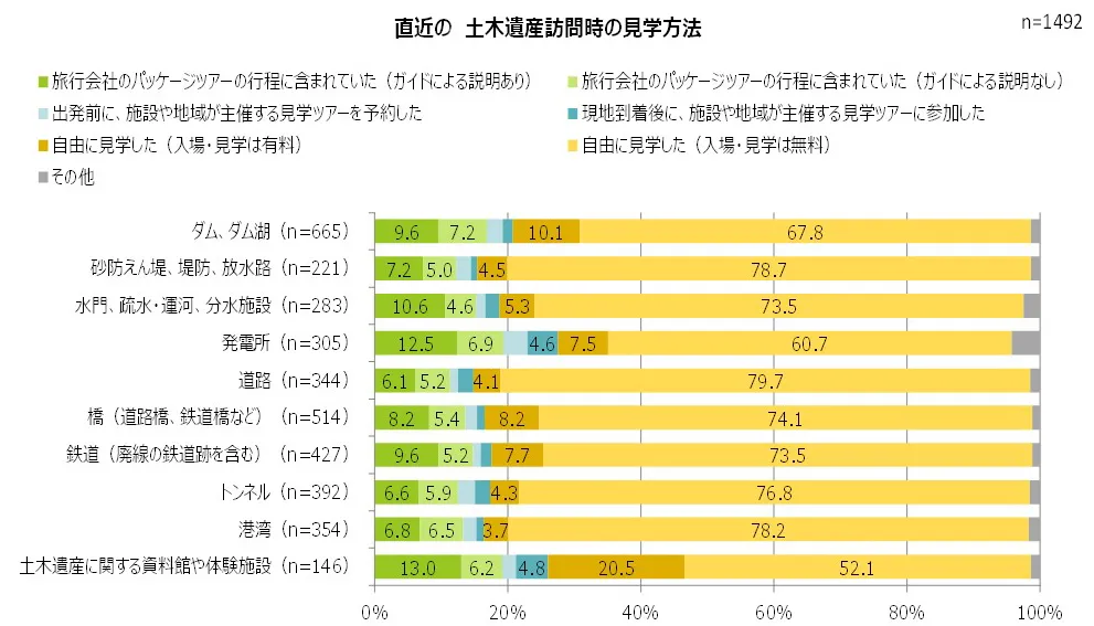 直近の土木遺産の訪問時の見学方法の詳細