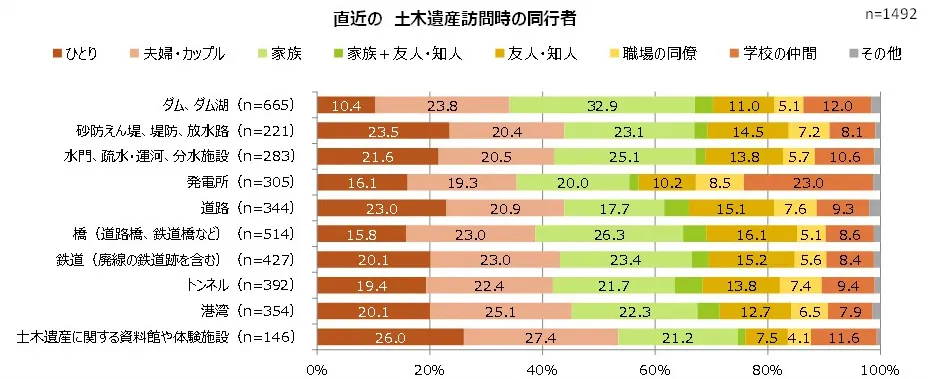 直近の土木遺産の同行者の詳細