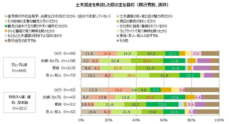 土木遺産を来訪した際の主な目的の詳細