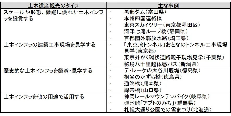 土木遺産観光のタイプ表