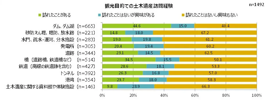 観光目的での土木遺産訪問経験の詳細