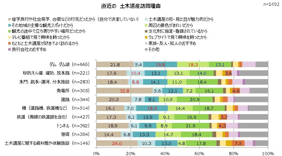 直近の土木遺産の訪問理由の詳細