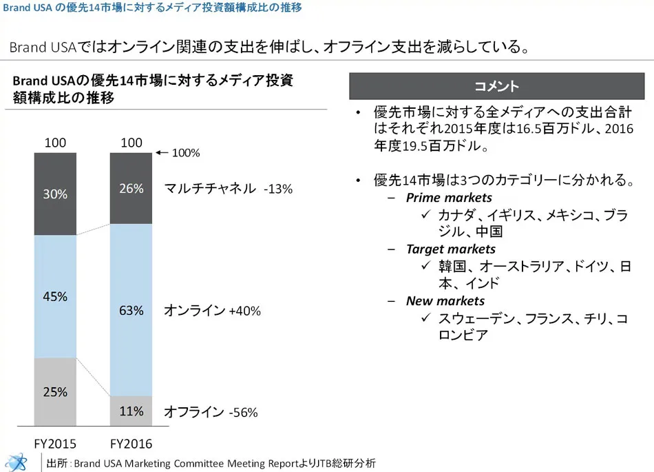 Brand USAのメディア投資額の構成比