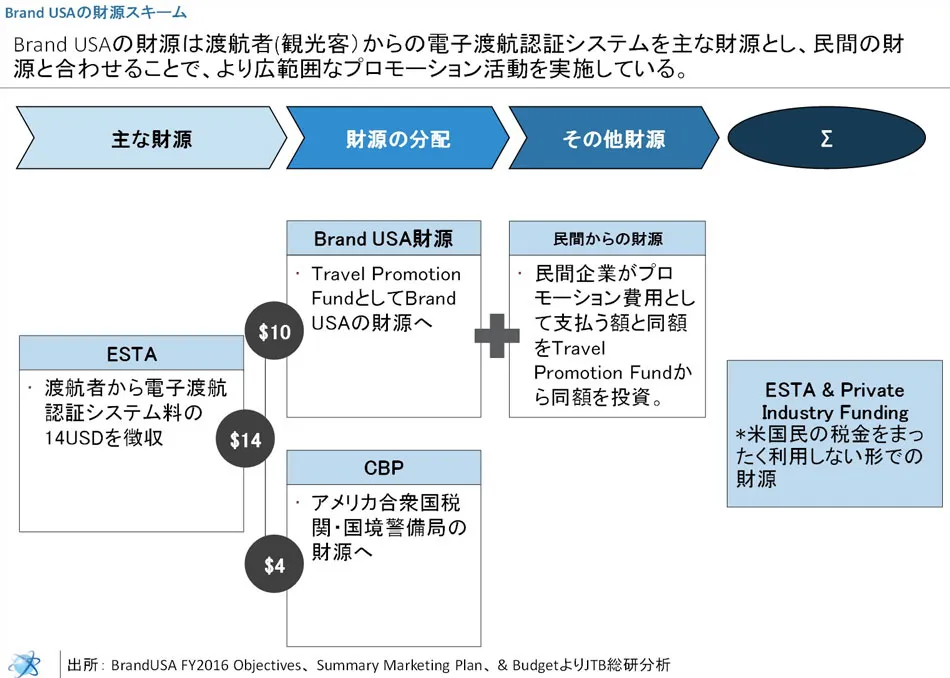 (図3)Brand USAの財源スキーム