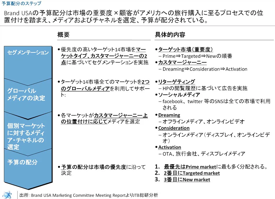 (図4)Brand USAの予算配分ステップ