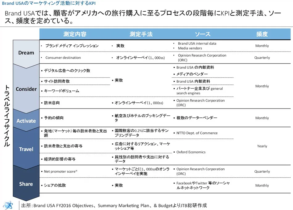 (図5)Brand USAのマーケティング活動に関するKPI