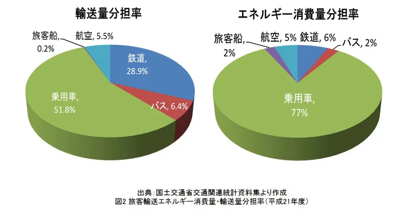 旅客輸送エネルギー消費量・輸送量分担率(平成21年度)(図)