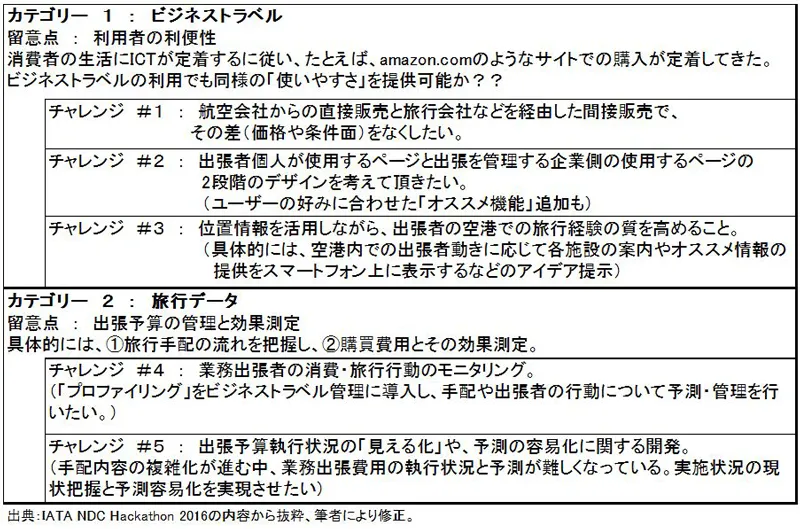 Hackathon の開発課題2つのカテゴリー(図)