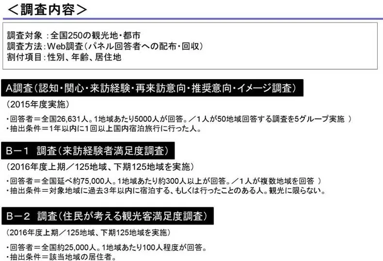 JTB地域パワーインデックス調査内容(図)