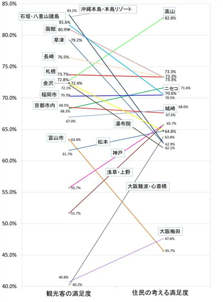 (図2)観光客の満足度と住民が考える観光客満足度