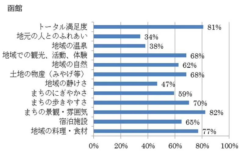 項目別の観光客満足度(函館)