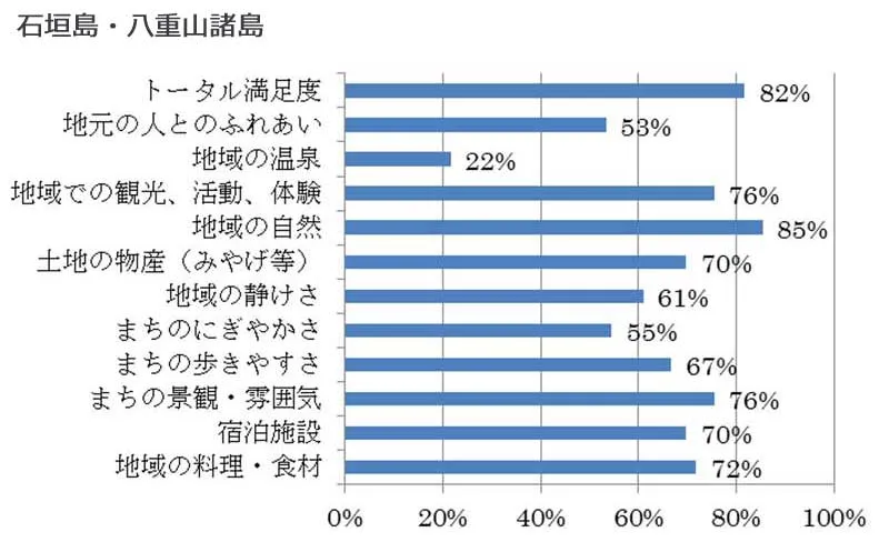 項目別の観光客満足度(石垣島・八重山諸島)
