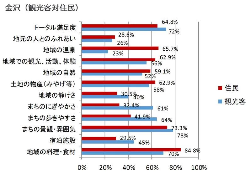 項目別の観光客満足度と住民が考える満足度(金沢)