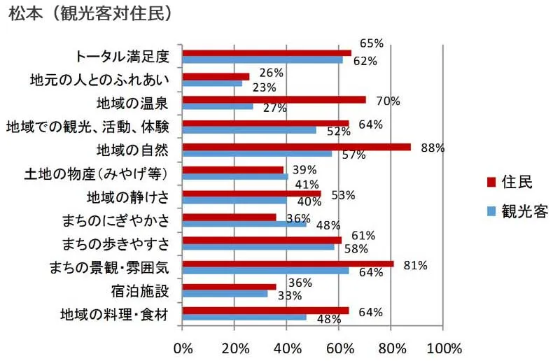 項目別の観光客満足度と住民が考える満足度(松本)