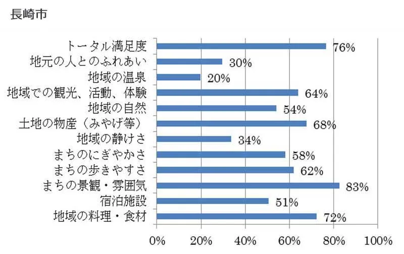 項目別の観光客満足度(長崎)