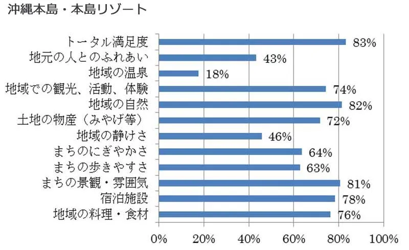 項目別の観光客満足度(沖縄本島・本島リゾート)