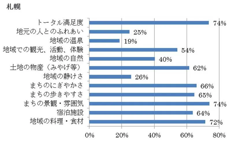 項目別の観光客満足度(札幌)