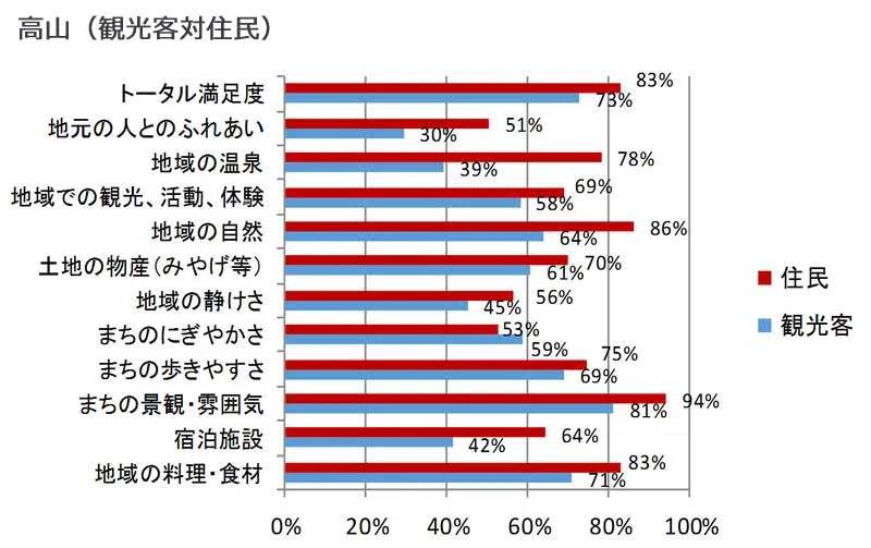 項目別の観光客満足度と住民が考える満足度(高山